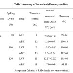 Table.1 Accuracy of the method (Recovery studies)