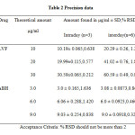 Table 2 Precision data