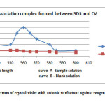 Fig.2. Absorption spectrum of crystal violet with anionic surfactant against reagent blank solution