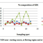 Fig. 3.  % concentration of SDS near  starting source, at flowing region and at dumping site.