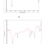 Fig.-3;FT-IR spectra of (I) ACP,  (II)