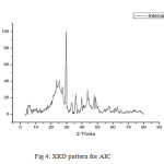  Fig 4: XRD pattern for AIC