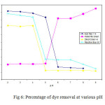 Fig 6: Percentage of dye removal at various pH