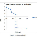 Graph 2: pHzpc of AIC