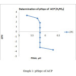 raph 1: pHzpc of ACP