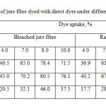 Table 1.  Dye uptake of jute fibre dyed with direct dyes under different pH of dye baths.