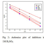 Fig 2: Arrhenius plot of inhibitors in                 1M H2SO4