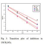 Fig 3: Transition plot of inhibitors in                    1M H2SO4