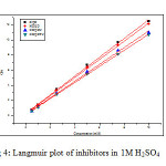 Fig 4: Langmuir plot of inhibitors in 1M H2SO4