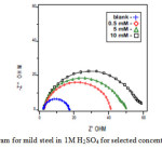 Fig5: Nyquist diagram for mild steel in 1M H2SO4 for selected concentrations of inhibitor (HDQD)