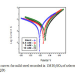 Fig 6: Polarization curves for mild steel recorded in 1M H2SO4 of selected concentrations  of  the inhibitor  (HDQD)