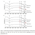 Figure 3. ATR FT-IR spectral analyses of regenerated cellulose and untreated kempas. FT-IR spectral bands (cm-1): (1)= 3338; (2)= 1732; (3)= 1457; (4)= 1048; (5) 895 (a= pretreated for 6 h; b= pretreated for 12 h)
