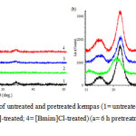 Figure 4. XRD analyses of untreated and pretreated kempas (1= untreated kempas; 2= [Bmim][OAc]-treated; 3= [Bmim][OTf]-treated; 4= [Bmim]Cl-treated) (a= 6 h pretreatment; b= 12 h pretreatment)