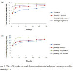 Figure 5. Effect of ILs on the enzymatic hydrolysis of untreated and ground kempas pretreated for (a) 6 h and (b) 12 h