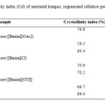 Table 1: Crystallinity index (CrI) of untreated kempas, regenerated cellulose pretreated with various ILs for 6 and 12 h