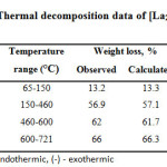 Table 1. Thermal decomposition data of [La2(NA)3L4]