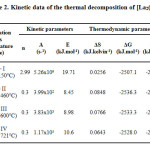 Table 2. Kinetic data of the thermal decomposition of [La2(NA)3L4]