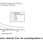 Figure 1. UV-vis spectra obtained from the photodegradation in the batch system each 5 minutes.