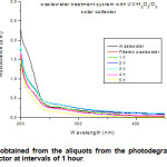 Figure 2. Spectra obtained from the aliquots from the photodegradation developed into the solar collector at intervals of 1 hour.