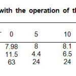 Table 1. Parameters obtained with the operation of the batch photo-reactor in the (UV/H2O2/O3) system.