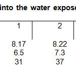 Table 2. Quantified parameters into the water exposed to the solar collector system (UV/H2O2/O3)