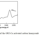 Fig. 4: XPS pattern of the OPZ-Cu activated carbon honeycomb monoliths supporting copper.