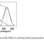 Fig. 5: A XPS pattern of the OPK-Cu activated carbon honeycomb monoliths supporting copper