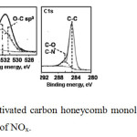 Fig. 7: XPS pattern of activated carbon honeycomb monoliths using as supporting of copper after the adsorption of NOx.