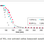Fig. 8: Removal of NOx over activated carbon honeycomb monoliths prepared from orange peel. 