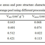 Table 1: The BET surface areas and pore structure characteristics of activated carbon monoliths prepared from orange peel using different processing conditions
