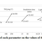 Fig. 2: The effect of each parameter on the values of the average response