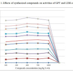 Figure 1. Effects of synthesized compounds on activities of GPT and LDH enzymes.