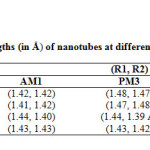Table 1. Calculated bond lengths (in Å) of nanotubes at different semiempirical methods * 