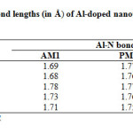 Table 2. Calculated Al-N bond lengths (in Å) of Al-doped nanotubes at different semiempirical methods*.