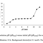 Fig. 1. Plot of final solution pH (pHfinal) versus initial pH (pHinitial) for solid to solution ratio 1:250. Time of equilibration 24 h. Background electrolyte 0.1 mol/L NaCl.