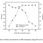 Fig. 2.Effect of initial concentration on MG adsorption using GO as the adsorbent.