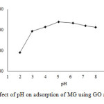 Fig. 3.Effect of pH on adsorption of MG using GO as adsorbent.