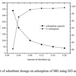 Fig. 4.Effect of adsorbent dosage on adsorption of MG using GO as adsorbent.
