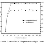 Fig. 5.Effect of contact time on adsorption of MG using GO as adsorbent