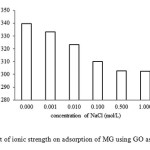 Fig. 6.Effect of ionic strength on adsorption of MG using GO as adsorbent.