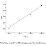 Fig. 7. Plot of lnKd versus 1/T for MG adsorption onto GO at different temperatures.