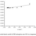 Fig. 8. First-order kinetic model of MG adsorption onto GO at a temperature of 303 K.