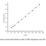 Fig. 9. The pseudo-second-order kinetic model of MG adsorption onto GO at a temperature of 303 K.