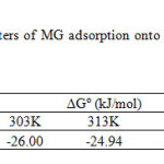 Table 1 Thermodynamic parameters of MG adsorption onto GO at different temperatures in Kelvin.