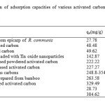 Table 4Comparison of adsorption capacities of various activated carbon and carbon-based adsorbents for MG