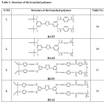 Table 1: Structure of the branched polymers