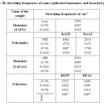 Table 2: IR stretching frequencies of some synthesized monomers and branched polymers