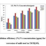 Fig.10 Plot of inhibition efficiency (%) Vs concentration (ppm) for the inhibition of corrosion of mild steel in 1M H2SO4