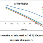 Fig. 11 Arrhenius plot of corrosion of mild steel in 1M H2SO4 medium in the absence and presence of inhibitors
