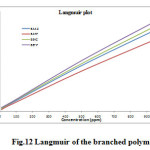 Fig.12 Langmuir of the branched polymers